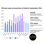 Dubai real estate market