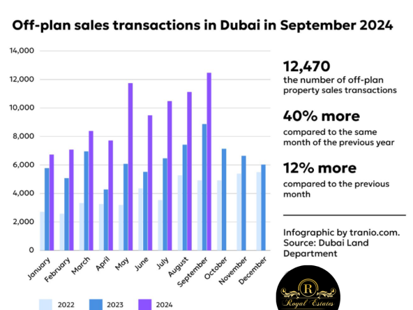 Dubai real estate market